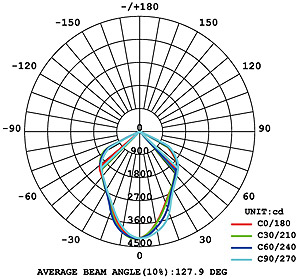 BL 160 GK 406 Al LED Industrial Light