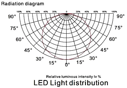 LED Bulbs