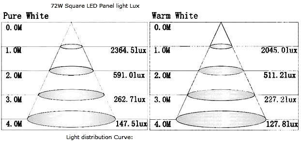 LED Bulbs